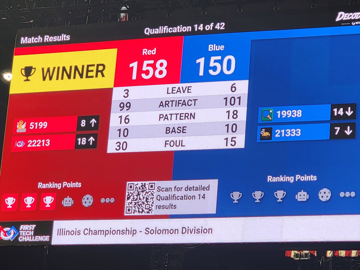 21333Robo's tweet photo. Lunch break update.  After a strong start, we hit a wall.  Lost match 3 because of penalties.  Lost match 4 because our robot malfunctioned.  Lost match 5 because we faced off against the number 1 seed who's robot is amazing.

We are sitting at 12th after the first 5 matches. https://t.co/WNkYSBcrul