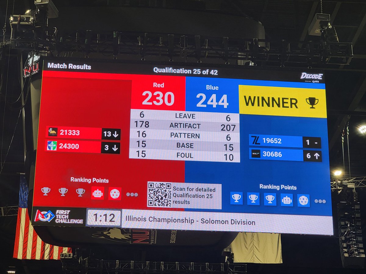 21333Robo's tweet photo. Lunch break update.  After a strong start, we hit a wall.  Lost match 3 because of penalties.  Lost match 4 because our robot malfunctioned.  Lost match 5 because we faced off against the number 1 seed who's robot is amazing.

We are sitting at 12th after the first 5 matches. https://t.co/WNkYSBcrul