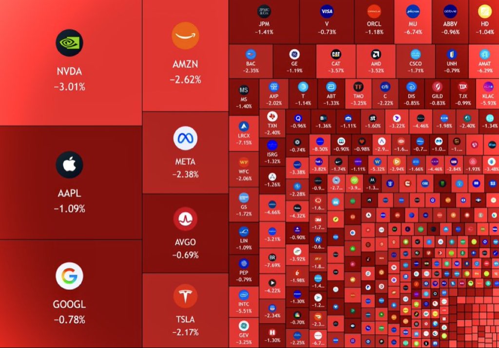 cryptojack4u2's tweet photo. Ahh this continues..

$805 billion wiped out from the stock market today.

Americans should say Thank you Mr President more often. https://t.co/hKbkfRKCEA