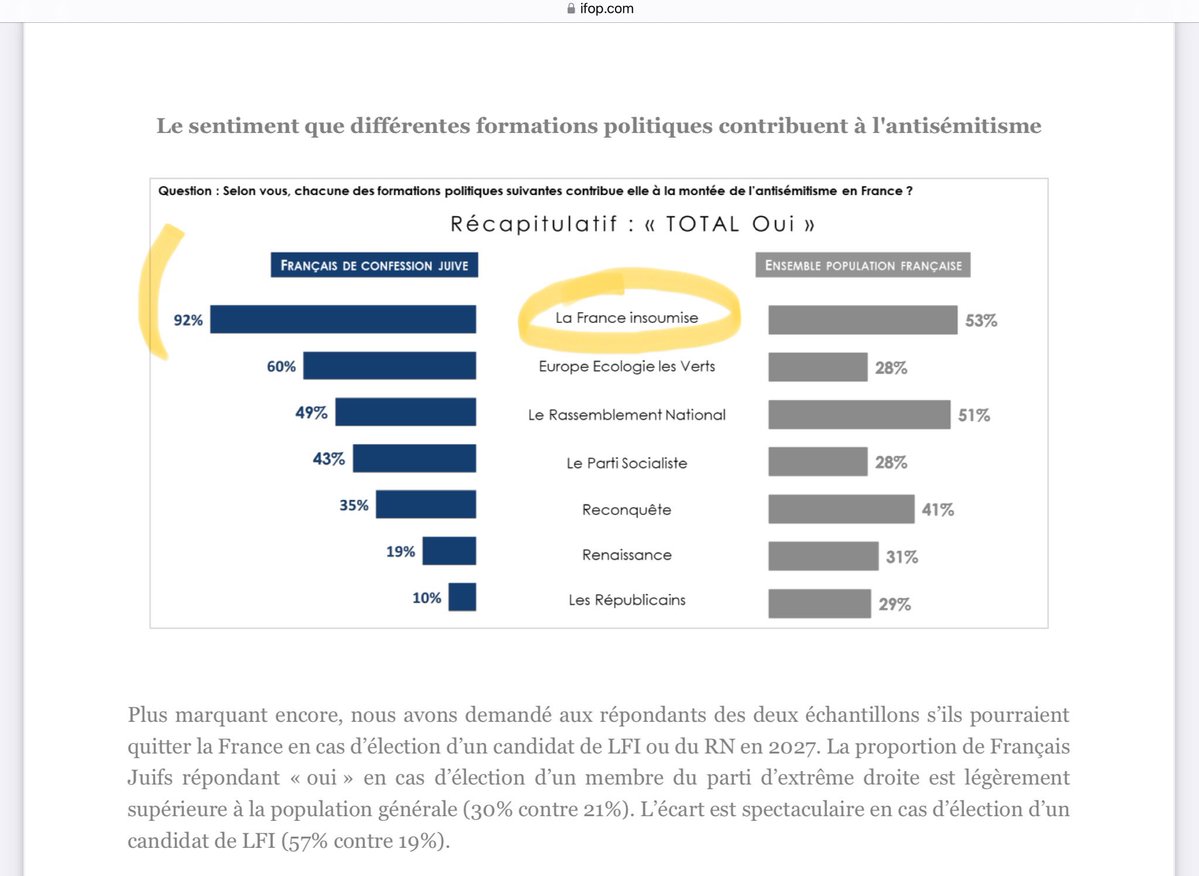 2️⃣6️⃣ « Les juifs ont peur et c’est de #LFI qu’ils ont peur. LFI a réussi à relégitimer la haine religieuse en France. En quelques mois seulement, la passion obsessionnelle des Insoumis a transformé des Français en juifs. L’extrême droite n’y était pas parvenue en plusieurs