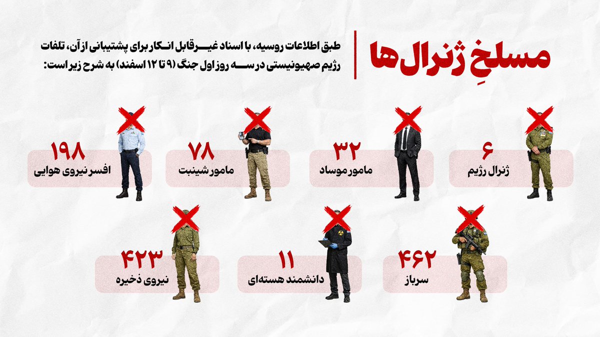 FarsNews_Agency's tweet photo. مسلخ ژنرال‌ها 

اطلاعات منابع روسی از آمار تلفات رژیم صهیونیستی در ۳ روز اول جنگ https://t.co/RPXCtOOnCV