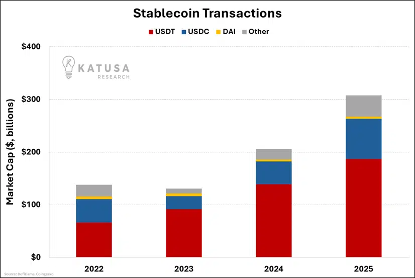 KatusaResearch's tweet photo. Stablecoin usage has exploded

Their total market cap is now $300B+, up 60x from five years ago.

Feels like this chart will get out of date fast https://t.co/v3fru7k1wE