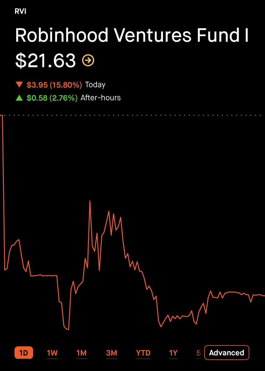 maxi_defi_'s tweet photo. The market can be unpredictable.
Shares of Robinhood’s $RVI fell nearly 16% after its public offering raised less than the planned $1B.
Investors were hoping for stronger demand but the weaker launch quickly pushed the stock price lower.
#bingx #Robinhood #RVI https://t.co/N81kSq4gdr
