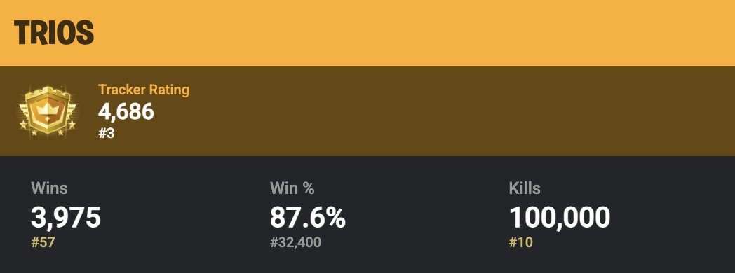 I finally achieved it!!! 🔥🫡

I started playing trios since the introduction of ZB back in 2022. After nearly 4 years, a lot of solo trios, 1v3 clutches, my goal became a reality❤️

🎯100 000 kills in trios 🎯

Thanks to everyone who played with during this time.🫂
Onto Reload👍