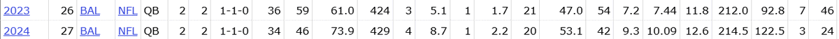 TimODonahue1's tweet photo. @twojews1penny @Lazerus Lamar was better than Hurts in the playoffs his last 2 appearances. https://t.co/PbmhgMc8aN