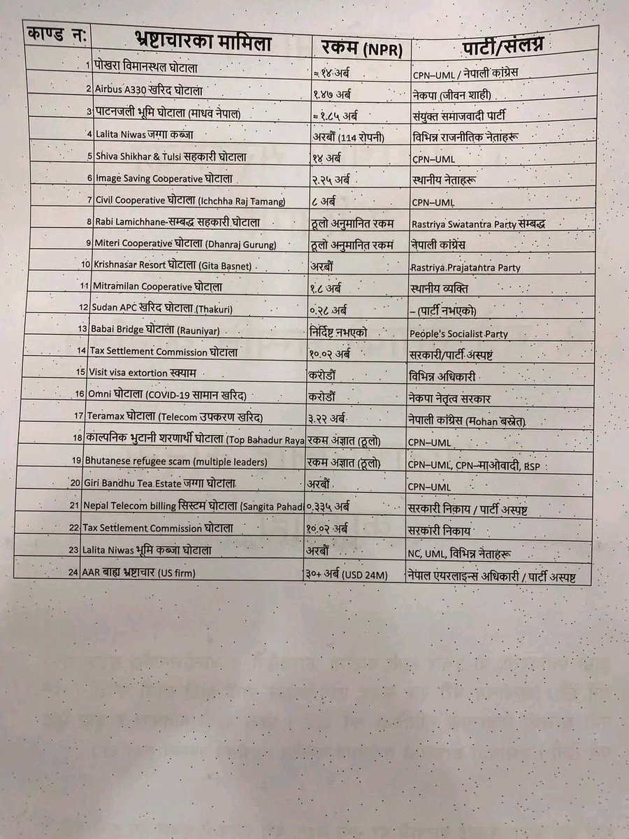 <a href="/ShahBalen/">Balen Shah</a> <a href="/hamrorabi/">Rabi Lamichhane</a> <a href="/party_swatantra/">Rastriya Swatantra Party - RSP</a> <a href="/SwarnimWagle/">Swarnim Waglé</a> 
अब सरकार गठन गर्ने बित्तिकै के के काम गर्ने के के फाइल खोल्ने लिस्ट यता छ । जनताले धेरै अपेक्षा लिएर झन्डै दुई तिहाई मत दिएको अवस्था छ । जनताको अभिमत मा खरो उत्रनु होला 🙏🙏🙏🙏