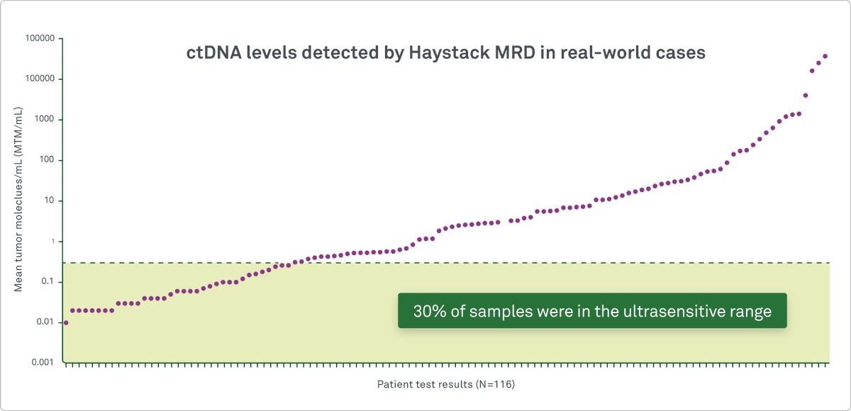 Haystack MRD® by Quest Diagnostics® tweet media