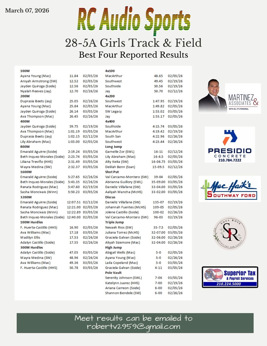 28-5A Girls and Boys Track &amp; Field
Best Four Reported Results
Sasha Monsivais (Winn) broke 3200M school record; one second off the 1600M school record
Emarald Aguirre (Southside) PR in 800M
Bethany Inquez-Morales (Southside) PR in 800M