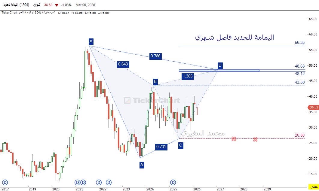mohamd_mogheri's tweet photo. #اليمامة_للحديد فاصل شهري، درس تعليمي لنماذج #الهارمونيك #Harmonic #HarmonicPattern https://t.co/jmSDq7FMpZ