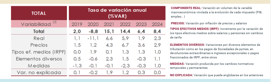 dlacalle's tweet photo. ¿Sánchez preocupado por la inflación y los precios?

El mayor beneficiado por la inflación ha sido el gobierno de Sánchez. Que no venga ahora de salvador.

Aprovechándose de la pérdida de poder adquisitivo de los españoles, recauda miles de millones más por no deflactar los impuestos y, además, los despilfarra.

Al menos 11.000 millones identificados en IRPF
8.500 millones en IVA sobre hogares
+ la parte atribuible a la inflación en sociedades, especiales y el resto de impuestos

via AIReF, Banco de España