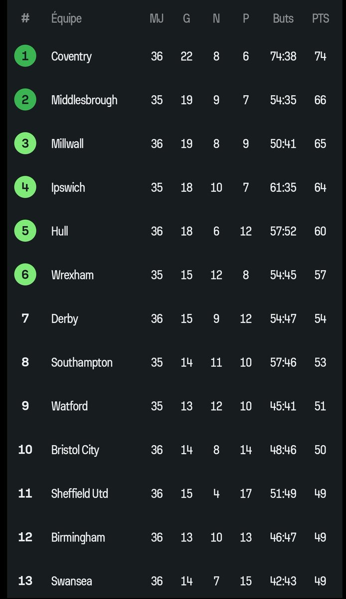 Champ_NewsFR's tweet photo. La plupart des matchs de cette 36ème journée se sont déroulés et c'est toujours Leicester et Oxford qui à cet instant accompagnent Sheffield Wednesday en League One. 

En haut de tableau, Derby County prend la 7ème place, Millwall occupe la 3ème place en battant Hull 3-1. https://t.co/diCvybUkEK