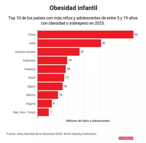 México pasó del primero al octavo lugar en obesidad infantil, les guste o no, este es otro resultado de la política de la 4T impulsada primero por el presidente <a href="/lopezobrador_/">Andrés Manuel</a> y profundizada por la presidenta <a href="/Claudiashein/">Claudia Sheinbaum Pardo</a>.

En México tenemos al gobierno que merecemos 🫶🏼