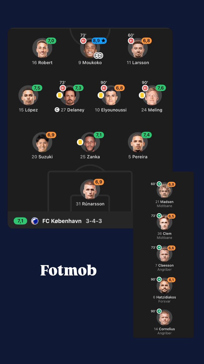 F.C. København updates tweet media