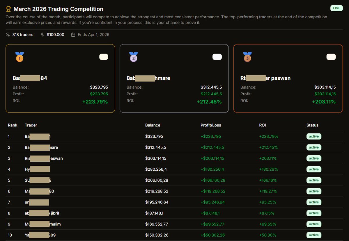 The March competition leaderboard is getting out of control 😵

🥇 +$223,795.00
🥈 +$212,445.50
🥉 +$203,114.15

Let's see how the month ends 👇