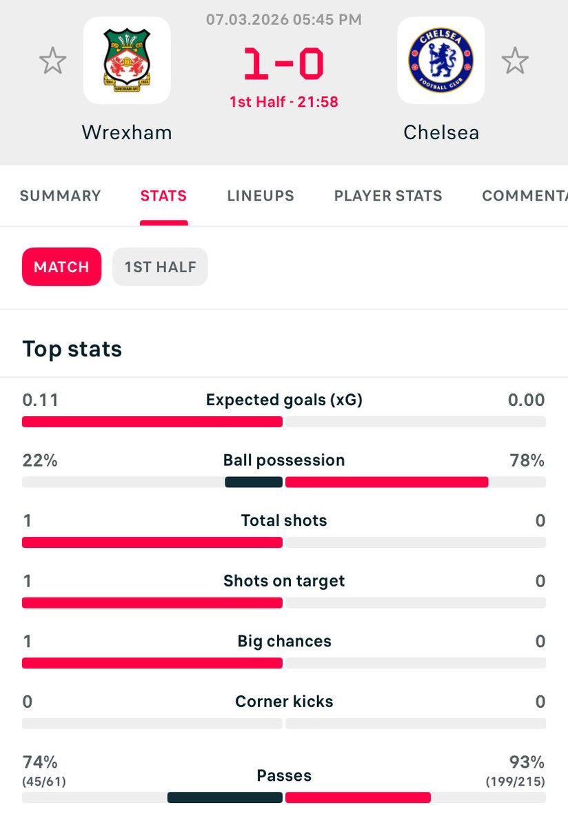 Eeiii Chelsea after 22 minutes Asem oo!!