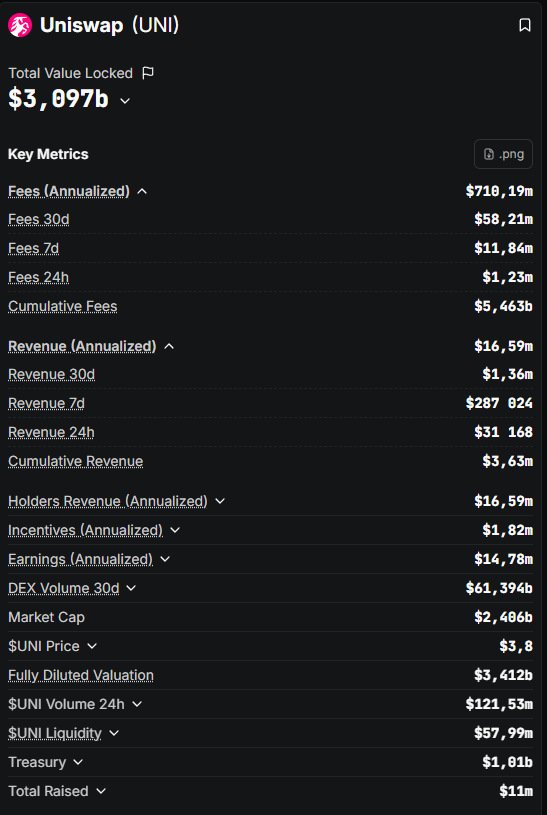 AERO vs UNI is a perfect example of why in DeFi you can't just look at brand and volumes.

<a href="/Uniswap/">Uniswap Labs 🦄</a>  has higher fees: annualized fees around $710 million vs $91 million for <a href="/AerodromeFi/">Aerodrome</a> .

But if you look specifically at revenue for the token, the picture almost flips: Uniswap V3