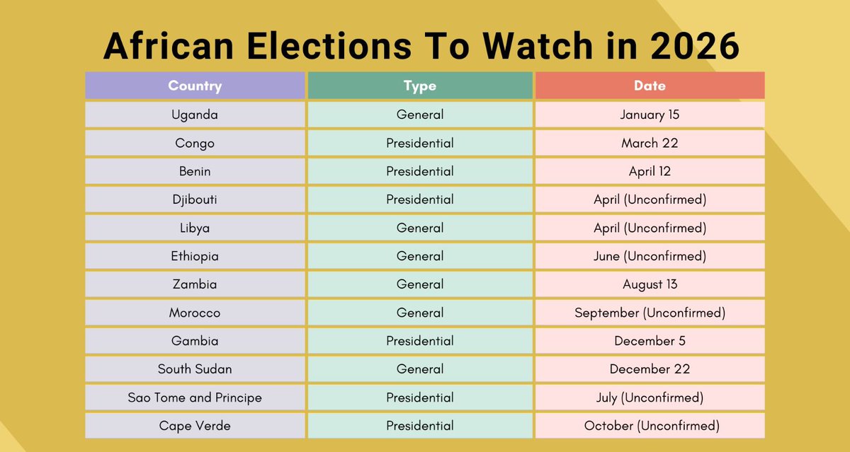 Fusioncraf's tweet photo. 🚨Africa's 2026 election wave is here, and it's sparking fiery debates. Buckle up!

 Countries like Benin (April presidential),Djibouti, Republic of Congo, Ethiopia,Zambia, and more are heading to the polls.But debates rage over rigged results, squeezed civic spaces, crushed opposition, and if these votes build trust or just fuel distrust.

 These aren't just ballots, they're about power, freedom, and the future. In a continent buzzing with youth and change, flawed elections mean more protests, instability, and lost chances for real progress. Your voice and vote could be next on the line.

Debates drill into how political pressures twist legitimacy. Take Uganda's recent polls contested outcomes led to suppression and global outcry. It's a pattern, shrinking spaces for dissent make democracy feel like a rigged game.

Watch these races closely, support fair play ,amplify opposition voices, and push for transparency. Africa's story is ours too. 
#democracyinAfrica
