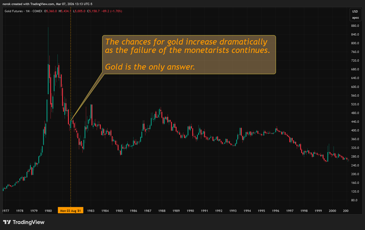 "The chances for gold increase dramatically as the failure of the monetarists continues. 

Gold is the only answer"

nytimes.com/1981/08/27/opi…