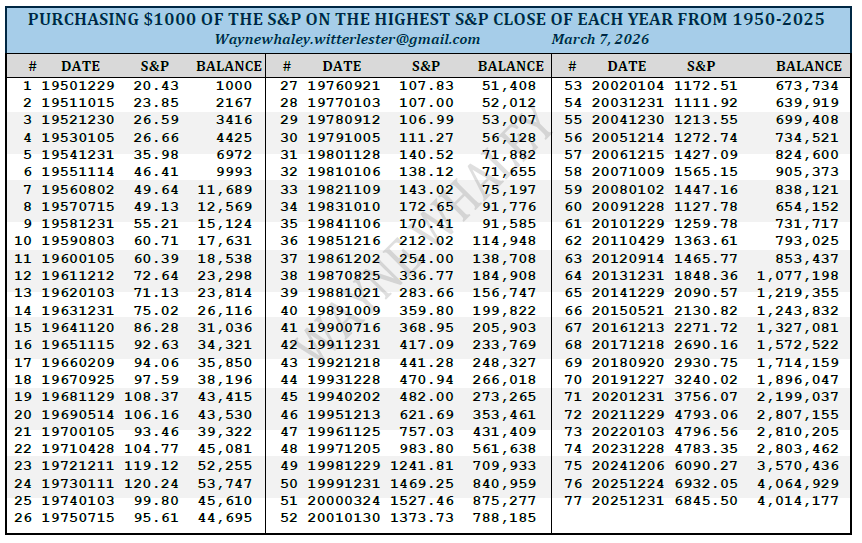 WayneWhaley1136's tweet photo. BUYING THE HIGH OF EVERY YEAR OVER A 76 YEAR LIFE TIME - The Worst Possible Market Timing Possible

Given that technical and seasonal studies are currently taking a back seat to geopolitical variables, I thought a good week to dust off and update this study. 

In this investment simulation, an investor buys $1000 of the S&P on the worst possible Buy Date of each year, that being the High of each year, 76 purchases from 1950 thorough 2025, a proposed 76 year lifetime that corresponds to my S&P database. 

Even with the worst possible market timing possible, the $76,000 of purchases grows to $4,014,177 over the 76 year test period. 

And consider, your investment would have fared much better if 
1) I had attempted to account for the annual dividend participation and 
2) You had simply dollar cost averaged rather than attempting to time the market, 

easily growing to well over five million. 

The two important variables contributing to the performance are,

1) The S&P was positive in 73.% (56-20) of those 76 years for an avg 9.58% annual return, and
2) You chose to never sell. 

There were actually four rolling decades since 1950 in which the S&P was negative, 1965-74, 1968-77, 1999-2008 and 2000-2009, so investors over the last 76 years, looking out less than a decade, did have some risk of lost capital. 

There were three 50% Bear Markets during the 76 years investment period, 1973-74, 2000-02, and 2008 and had you begun this program at the onset of any of those three, you were behind the eight ball for several years, particularly 2000-2008 which was hit with the 2000 Dot Com bubble burst, 9/11 in 2001 and the Banking Crisis in 2008. 

As well, there is no guarantee that all Bear Markets in the next century will be limited to 50%. 

But again, reminding one that this was a worst case -market timing example possible.  History suggest one is well advised to make a plan, stick to it, automate if possible so you don't deviate.