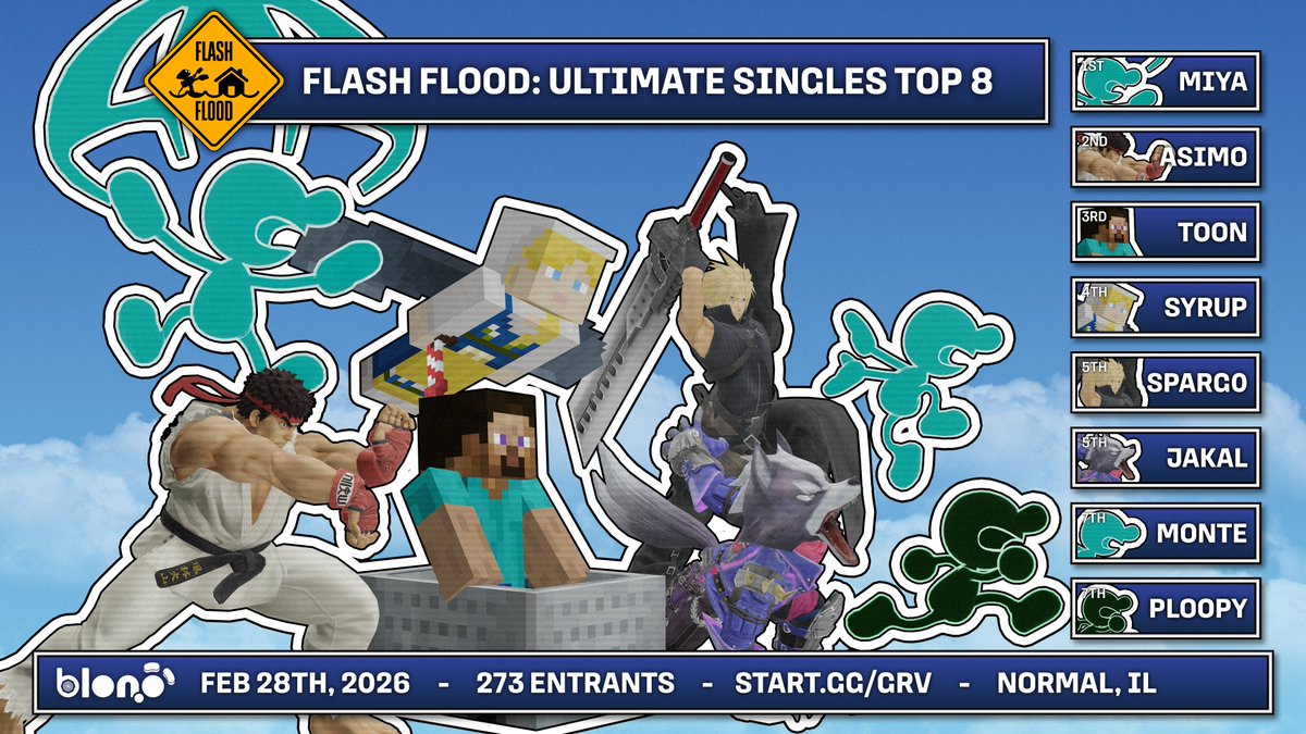 BloNoSmash's tweet photo. Here's an alternate Top 8 graphic for Ultimate Singles at Flash Flood!

🥇 @manmamiya13 
🥈 @asimo_ssbu 
🥉 @ToonJorgitox 
🏅 @syrup_nair 
🏅 @Sparg0ssb 
🏅 @Jakal_SS 
🏅 @Monteant1 
🏅 @Ploopymudd 

🎨 @AYONESSBU https://t.co/FgI5dm5kvy
