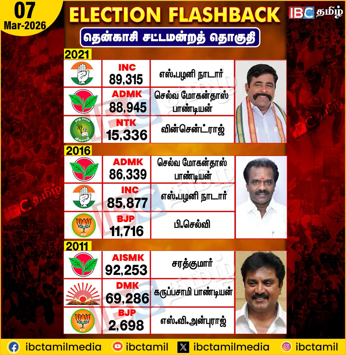 ibctamilmedia's tweet image. Election Flashback | Tenkasi | Election 2026 |
#Tenkasi #electionflashback #ibctamil