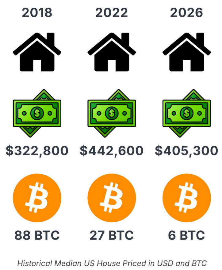 With the pace of US home prices vs BTC… I wouldn’t be surprised if by 2030 you could buy a house for 1 BTC 😁

👍 = Easy.