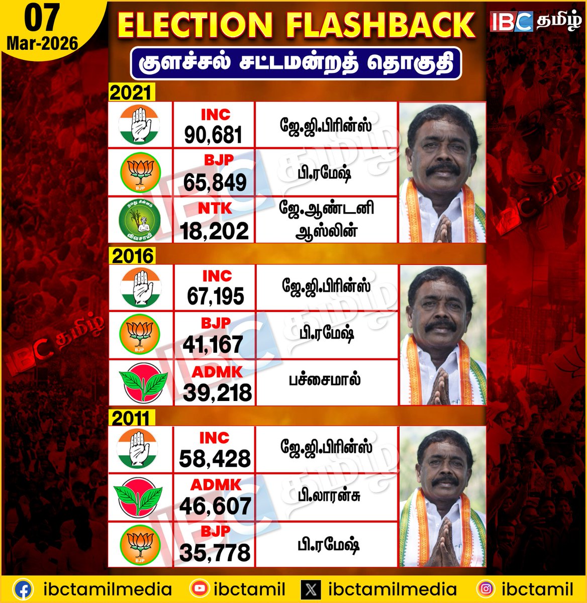ibctamilmedia's tweet image. Election Flashback | Colachel | Election 2026 |
#Colachel #electionflashback #ibctamil