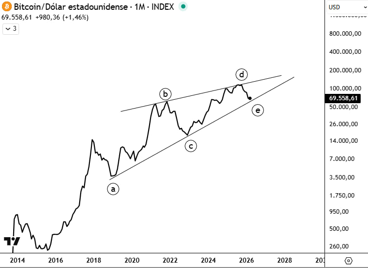 1- Analisis de la idea completa en #BTCUSD. La hipótesis es un triñangulo contráctil de tipo continuo, similar a lo que sucedió  en los 90´s en el SP500 previo al rally de internet.
