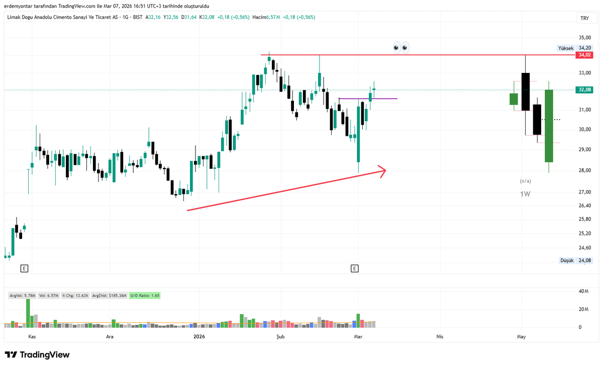 yontarErdem's tweet image. #lmkdc günlük
Son 3 gün güçlü durmayı başaranlardan