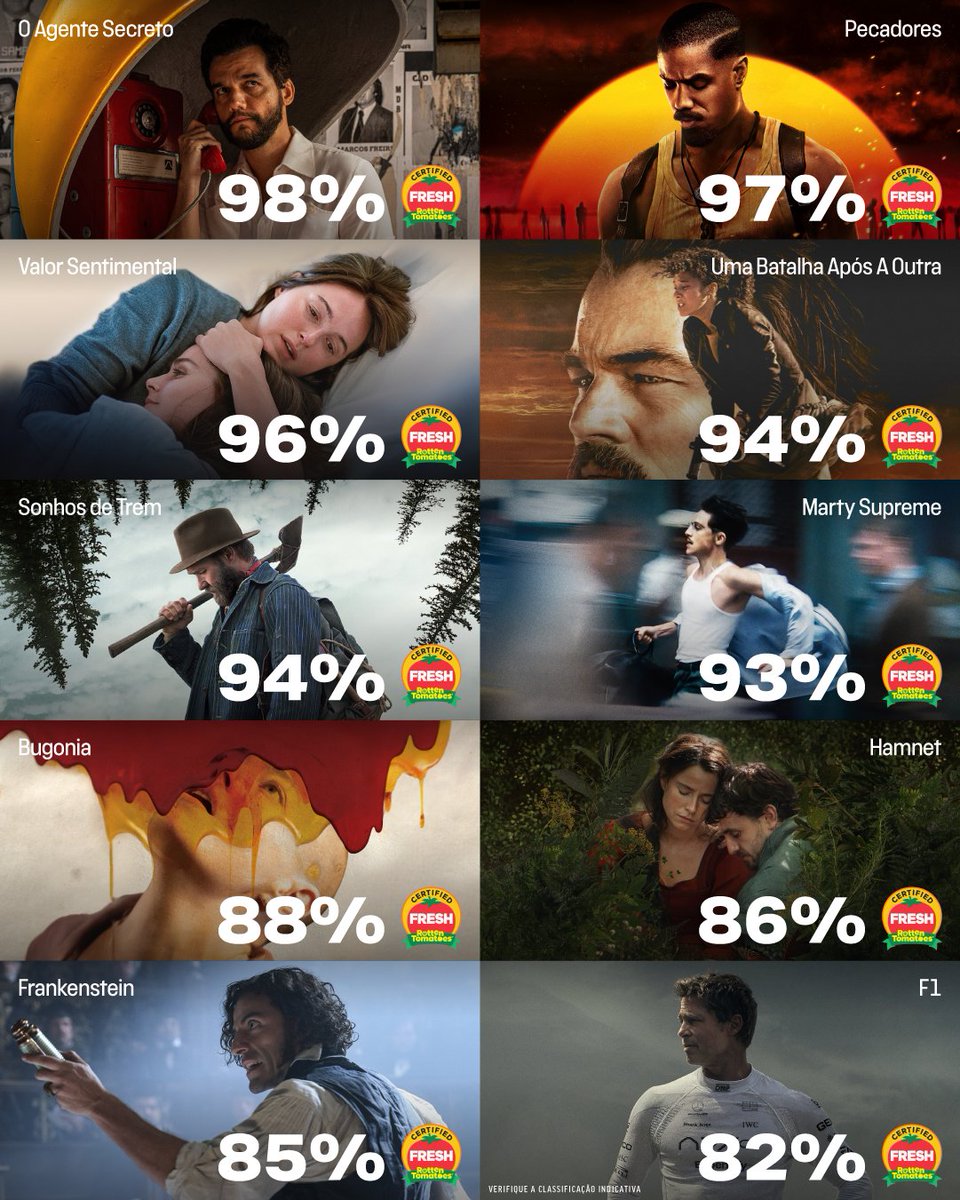 TNTbr's tweet photo. Apenas trazendo FATOS. Esses são os indicados a Melhor Filme no #Oscars e suas notas no Rotten Tomatoes! Alguma surpresa? 👀 https://t.co/Ixcj8f8bcZ