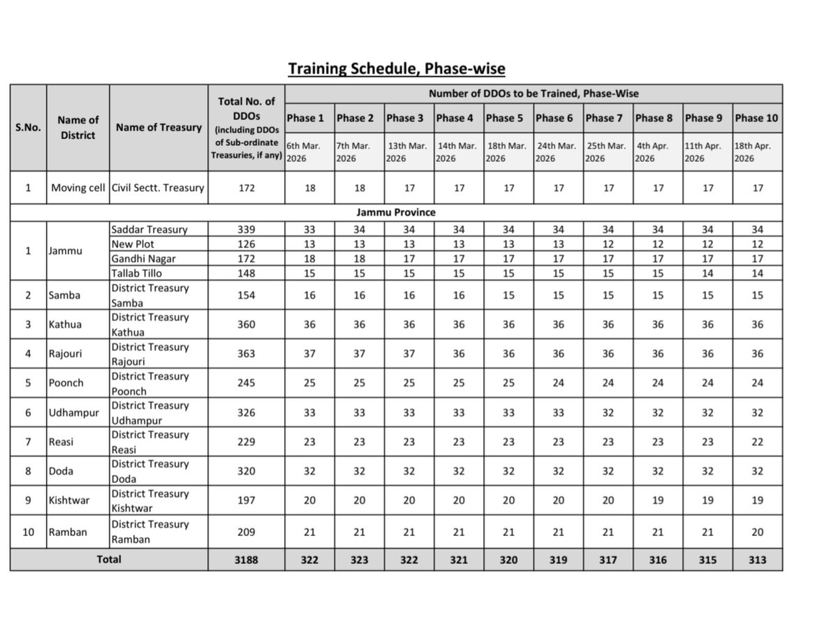 Jammu And Kashmir Finance & Accounts Society tweet media