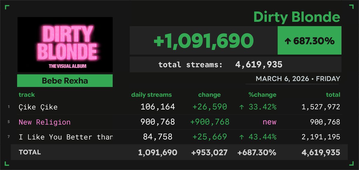 Spotify Numbers tweet media