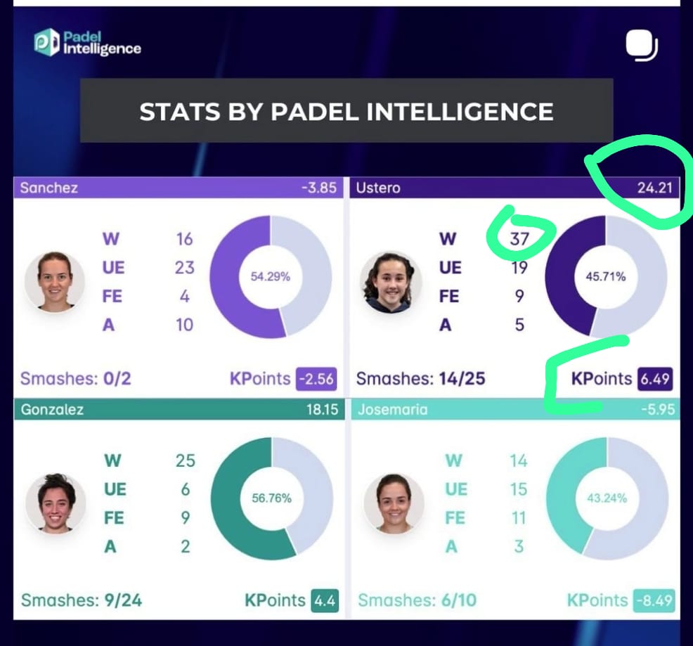 ChoqueDeVoleas's tweet photo. 🤯 ¿Esto qué tipo de salvajada es? 

😶 No tiene ningún puto sentido lo de esta persona que hasta hace unos meses no podía comprar alcohol en el súper, sacarse el carné o votar. 

ℹ️ @padel_int 🐐 https://t.co/WRs4REUCwq
