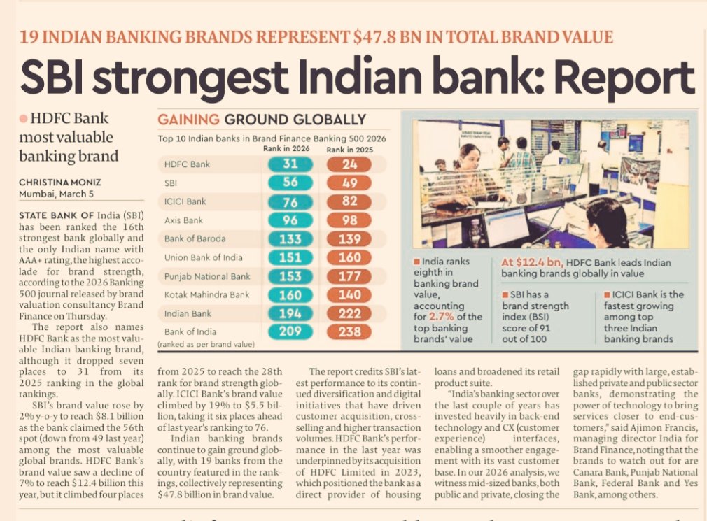 Public Sector Banks Surge👇

SBI Holds Global Rank as Strongest Indian Brand.​The 2026 Brand Finance Banking 500 report highlights a significant resurgence for India's Public Sector Banks. While private players like HDFC maintain high market valuations, PSBs are rapidly closing