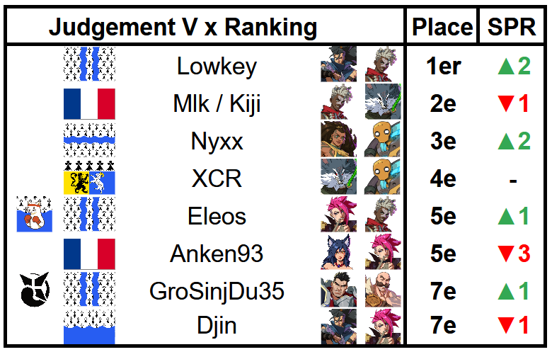 2XKBREIZH's tweet photo. Lowkey défend les terres rennaises face aux envahisseurs Parisiens Mlk et Kiji ! Nyxx surprend avec un joli SPR+2 !

🥇 @TallineauHugo 
🥈 Mlk / Kiji
🥉 Nyxx
 4⃣   @XCR_fan_account 
 5⃣    Eleos / Anken93
 7⃣    @LawStarkk / @KTDjin https://t.co/bGCnTHOzYM