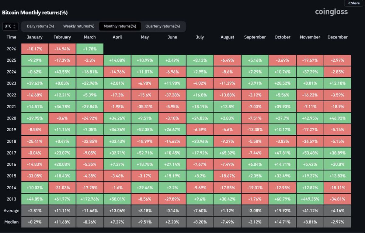sscr212's tweet photo. 💰 Bitcoin's March just flipped green. https://t.co/NMPyCsKWEv