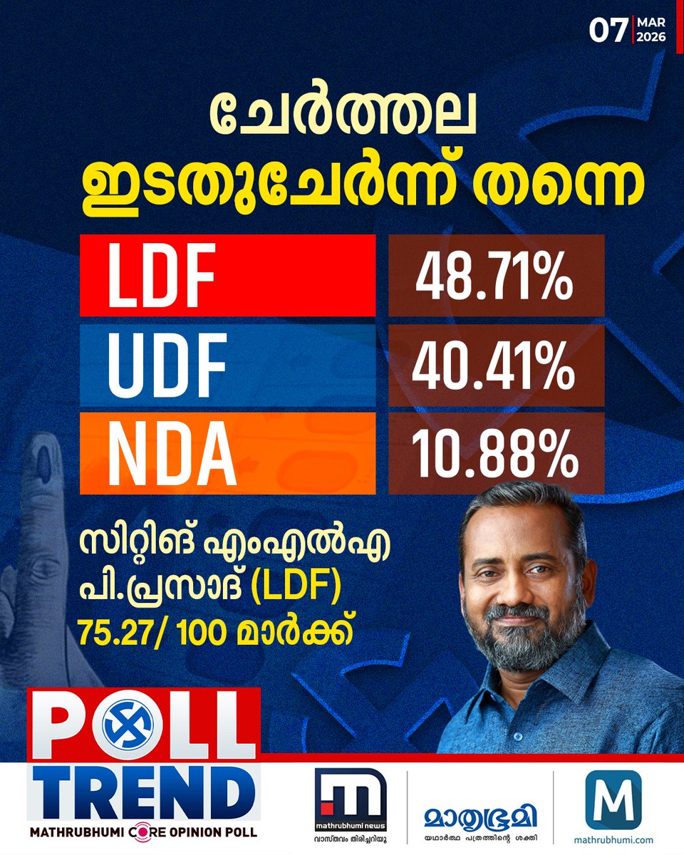 mathrubhuminews's tweet photo. ചേർത്തല ഇടതുചേർന്ന് തന്നെ...
പോൾ ട്രെൻഡ് അറിയാം മാതൃഭൂമി ന്യൂസിലൂടെ...
https://t.co/t0Ryw15CF7
#PollTrend #MathrubhumiCoreOpinionPoll #NiyamasabhaElection2026 #LDF #UDF #NDA #PPrasad #cherthala https://t.co/TVe5si4iOY