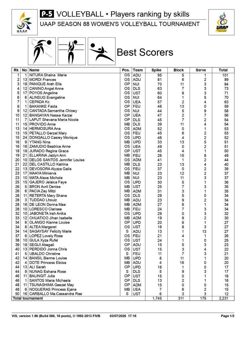 rusvolleyteam8's tweet photo. Here's how the players in the women's division have fared so far, in case anyone's curious... https://t.co/2rZGtvW9bc