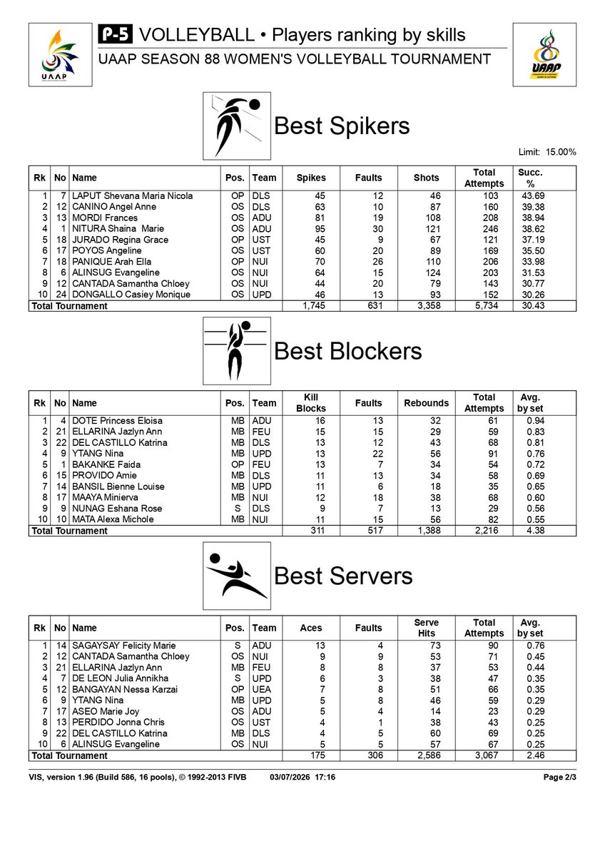 rusvolleyteam8's tweet photo. Here's how the players in the women's division have fared so far, in case anyone's curious... https://t.co/2rZGtvW9bc