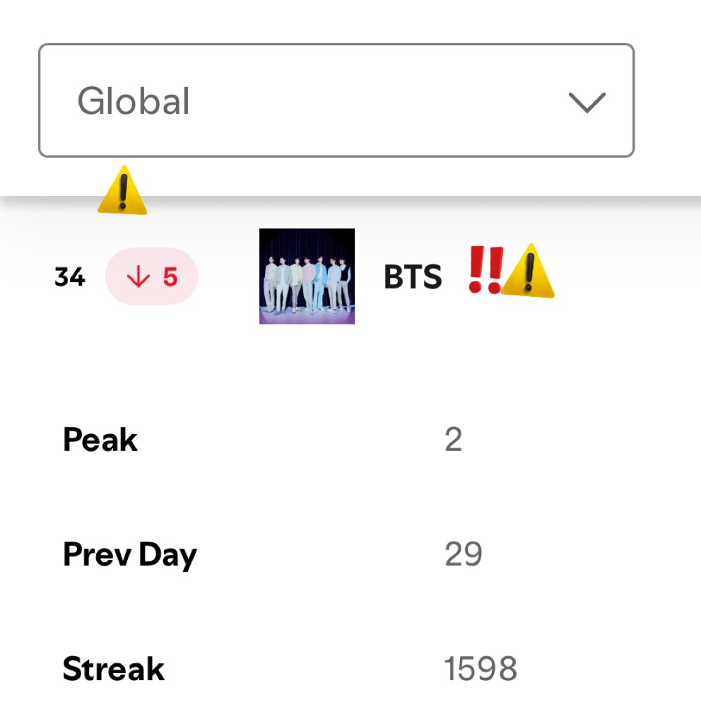 🚨 ALARMENSE MORADAS! BTS SIGUE FUERA DEL TOP 30 DEL DAILY TOP ARTISTS Y BAJAN 5 LUGARES DE GOLPE! QUÉ PASA?!? DESPIERTEN😭🔥

NO suelten los números grupales, STREAM! DEBEMOS RECUPERAR ESTO YA🫵🏻🙏🏻

STREAM FOR BTS 
JOURNEY TO ARIRANG
FOCUS ON BTS 
BTS LOCKDOWN
#StreamForBTS