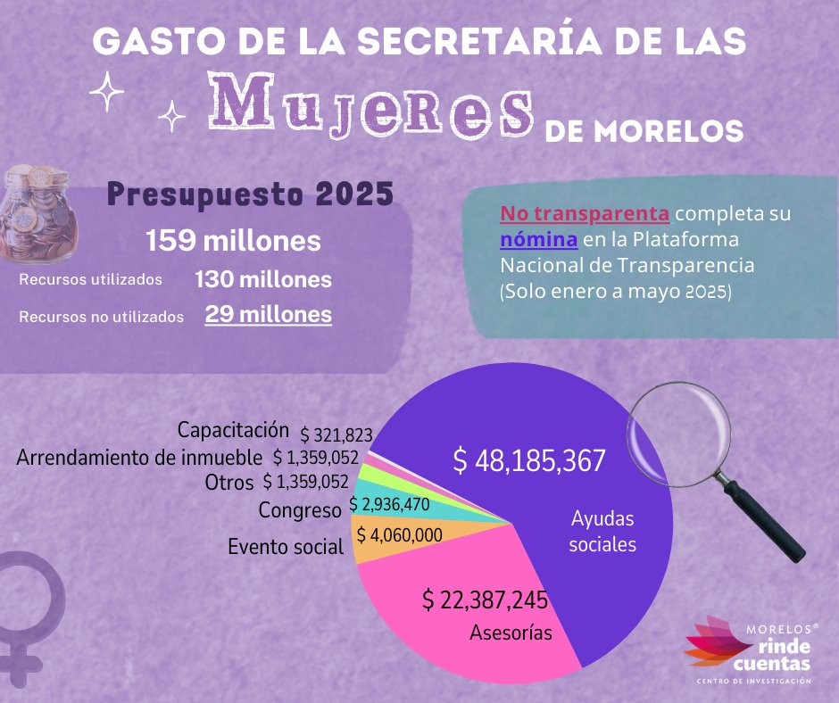 RindeCuentasMor's tweet photo. ♀️ En 2025 la Secretaría de las Mujeres de Morelos tuvo un presupuesto de 159 millones, no utilizó (subejercicio) 29 millones.
En la Plataforma Nacional de Transparencia (PNT) solo publica su nómina hasta el mes de mayo
🪙48 millones fueron para ayudas sociales
22 millones en asesorías, solo transparenta 1 millón en la PNT
No respondió a las solicitudes de información sobre el gasto de 4 millones en eventos sociales