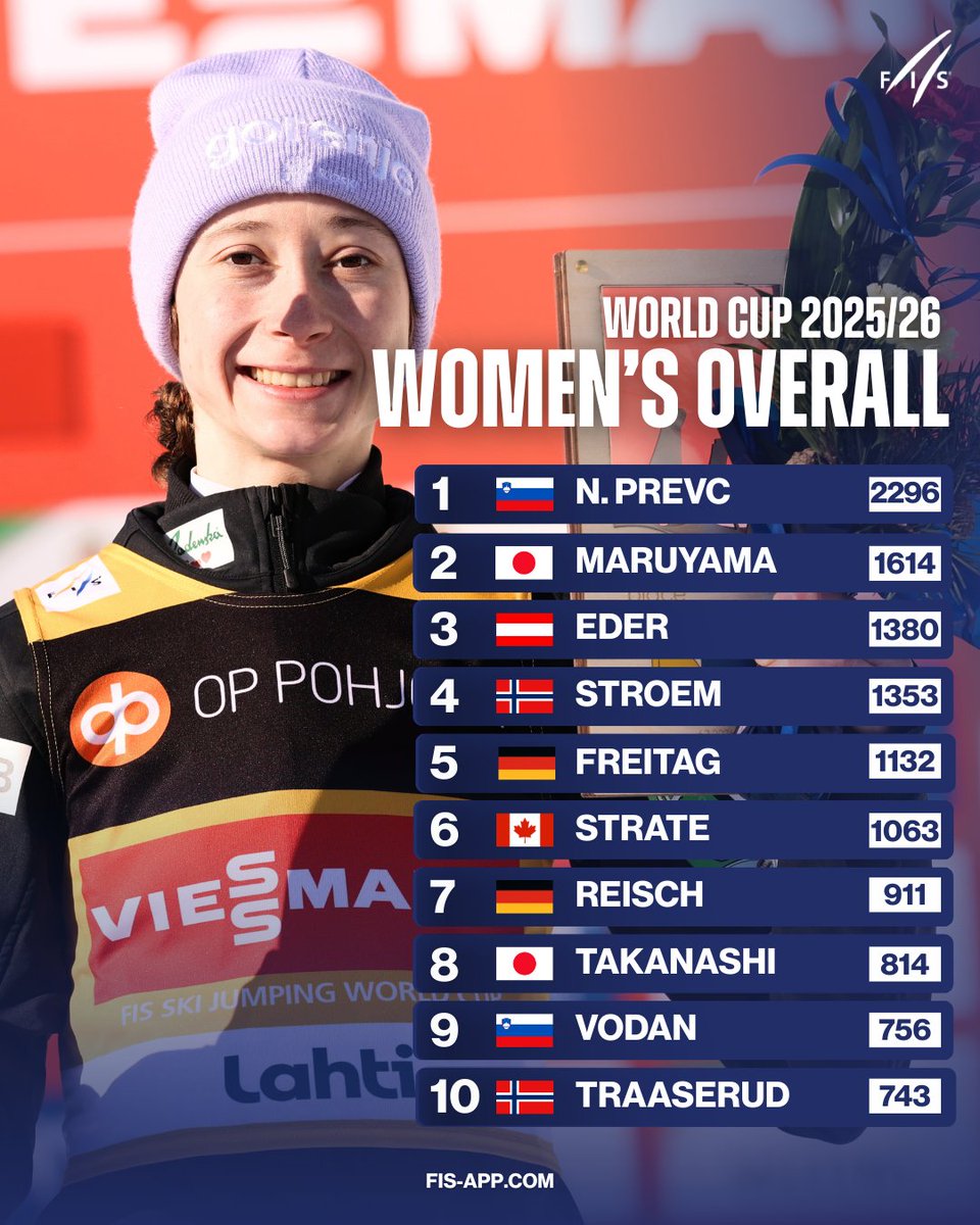 Viessmann FIS Ski Jumping World Cup tweet media