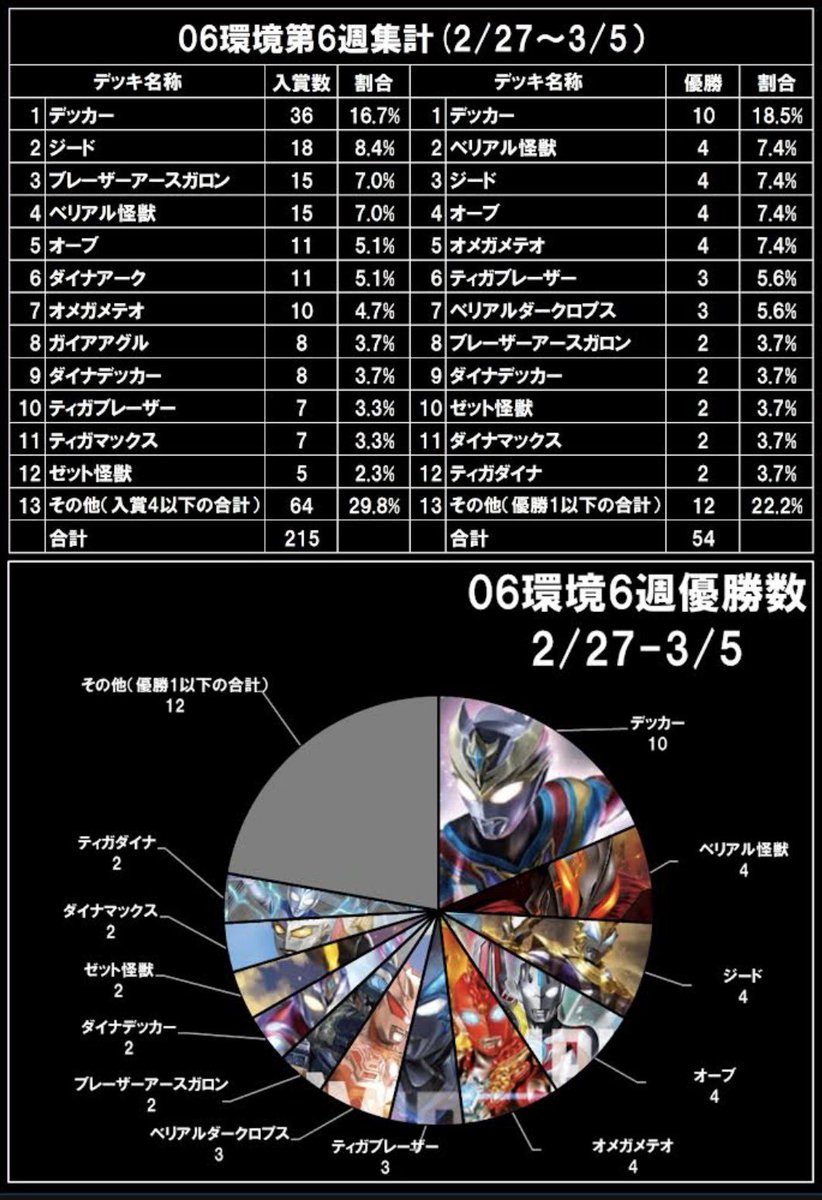 【非公式】UCG大会データ集計 tweet media