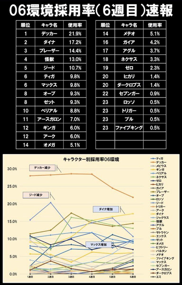 【非公式】UCG大会データ集計 tweet media