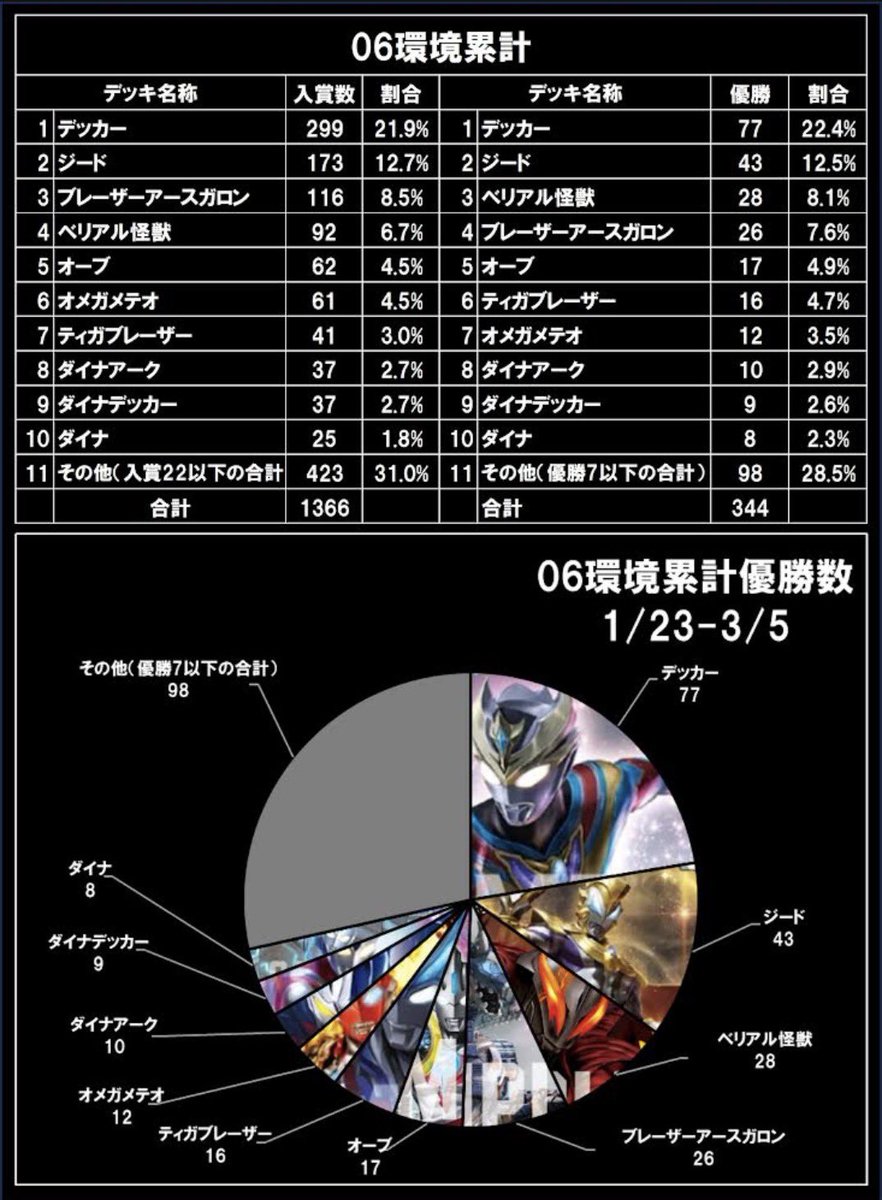 【非公式】UCG大会データ集計 tweet media