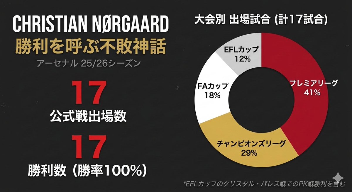gooner1031's tweet photo. 🔥 アーセナルの影のMVP！？クリスティアン・ノアゴールの「不敗神話」🔥
​25/26シーズン、ノアゴールが出場した公式戦17試合でアーセナルはなんと【全勝】（※1PK戦勝利含む）！
スタメンでも途中出場でも、彼がピッチに立てばチームは必ず勝利を掴む🔴⚪️ https://t.co/LdoF0ZEqGK