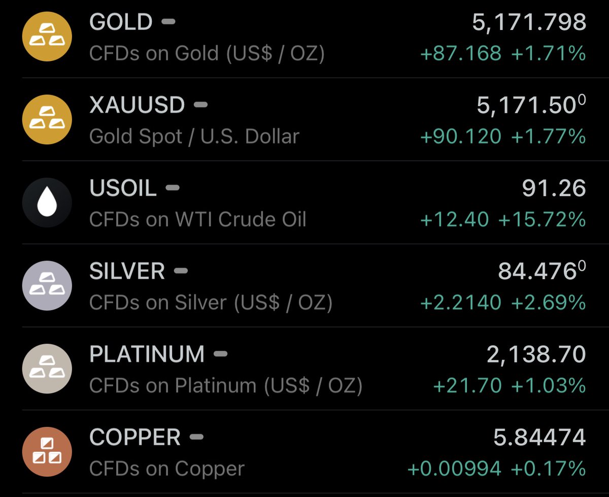 AlexMasonCrypto's tweet photo. 🚨 THIS IS NOT GOOD AT ALL

Take a look at the screen.

Gold rising.
Silver rising.
Copper rising.
Platinum and palladium moving higher.
Especially oil.

This almost never happens all at once.

Historically, when the entire commodity complex rallies together, it usually signals that system stress is building.

Here’s why it matters:

During normal economic expansions, commodities move independently.

Industrial metals respond to demand.
Energy follows growth cycles.
Precious metals usually move slowly and cautiously.

But when everything starts moving together, it often means capital is shifting away from financial assets and into hard assets.

We’ve seen this exact setup before:

– 2000 (Dot-Com Bubble)
– 2007 (Global Financial Crisis)
– 2019 (Repo Market Stress)

There isn’t a single historical example where this pattern didn’t eventually precede a recession.

Markets are effectively telling us a few things:

– The return is no longer worth the risk
– Debt levels don’t function at these interest rates
– Economic growth is weaker than it appears

When copper rallies at the same time as gold, that’s rarely bullish.

It typically happens when markets are mispricing demand, just before consumption slows and macro data catches up.

Economic data always confirms trends long after markets move first.

In late-cycle environments, equities often remain calm while real assets begin signaling something far more serious.

Remember, I was the only one publicly calling the exact bottom at $16,000 three years ago and the top at $126,000 in October.

If you missed those calls, don’t worry. I’ll call the next one too.

Turn notifications on. If you’re not following yet, you’ll understand why that was a mistake later.