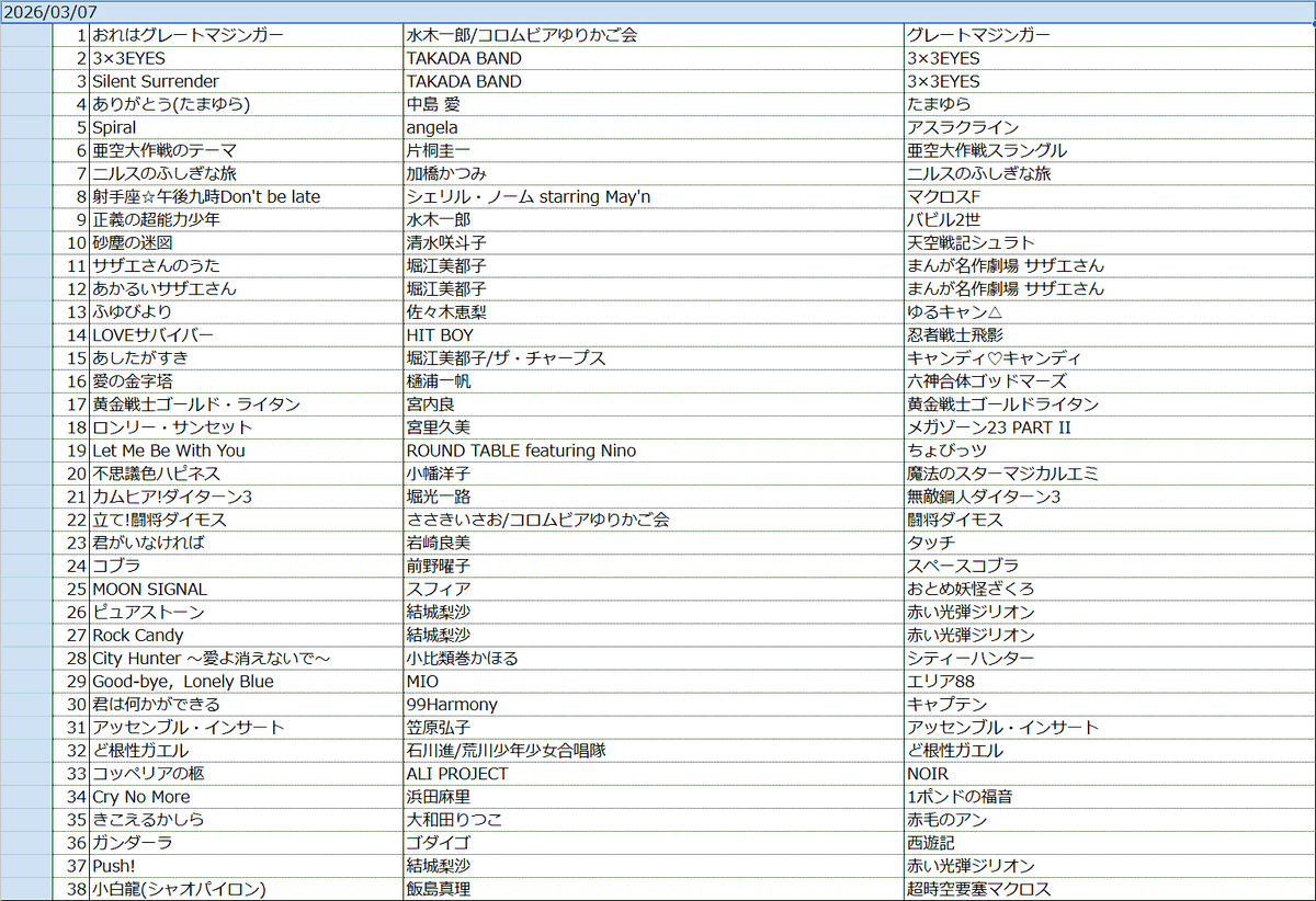 JPSPJ2's tweet photo. 3/7のお品書きでございます
火曜日のサザエさんの歌って覚えてる人いるのかw
それと、小白竜(シャオパイロン)は練習しておくこと
＃ふわっち #アニカラ #土曜のお昼はアニソン歌う日です https://t.co/ApQ4R1JcFE