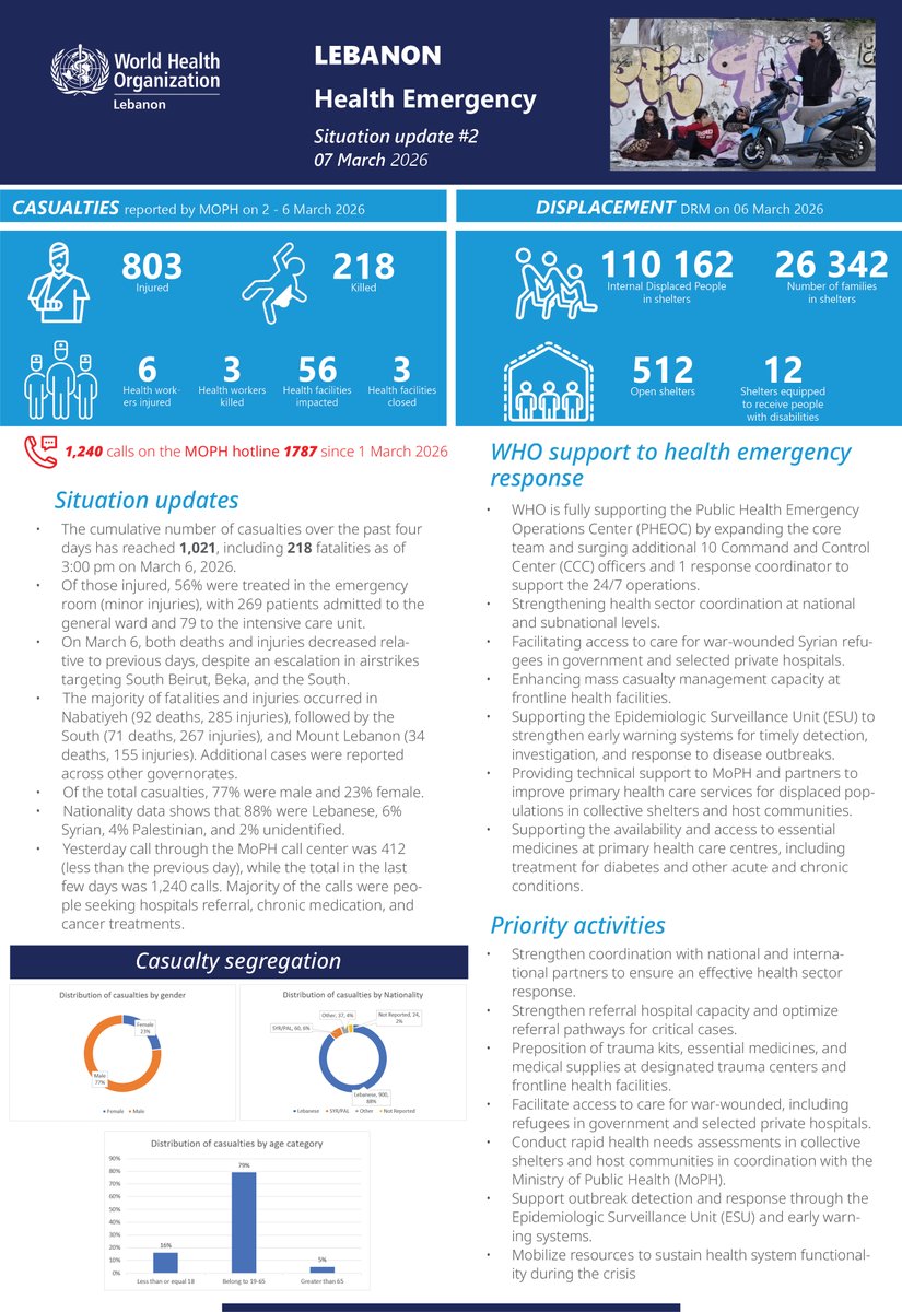 WHOLebanon's tweet photo. Check out WHO Lebanon Emergency Sitrep #2 for 7 March 2026 https://t.co/Mfz4vlhRZb