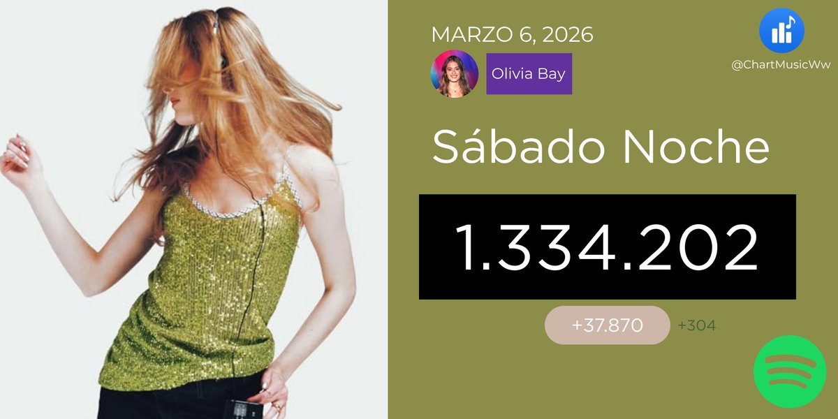ChartMusicES's tweet photo. 🎧🌙 (06/03) "Sábado Noche" de Olivia Bay recibió 37.870 streams en Spotify 🌟
#OTDirecto7M #OliviaBay #SabadoNoche https://t.co/ig9sUzEuji